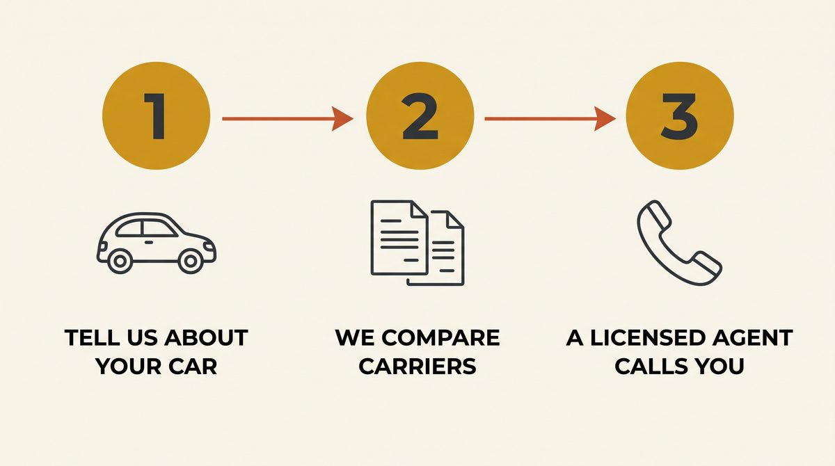 Diagram of three steps: tell us about your car, we compare carriers, a licensed agent calls you